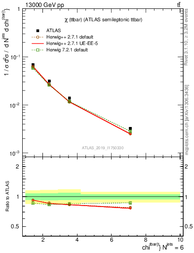 Plot of ttbar.chi in 13000 GeV pp collisions