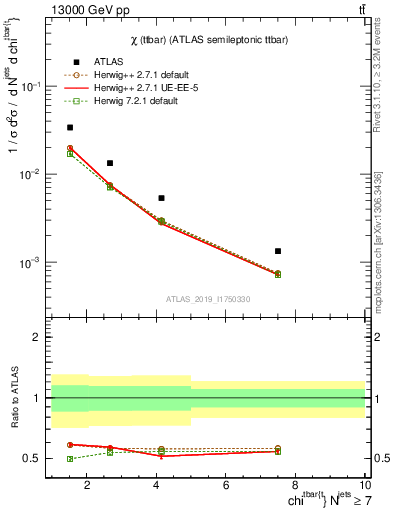 Plot of ttbar.chi in 13000 GeV pp collisions