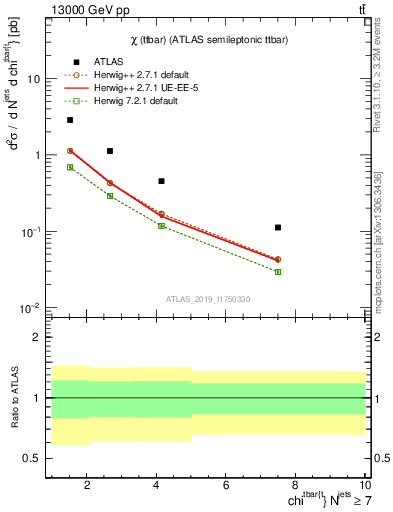 Plot of ttbar.chi in 13000 GeV pp collisions