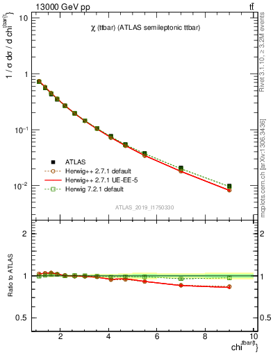 Plot of ttbar.chi in 13000 GeV pp collisions