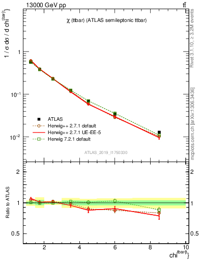 Plot of ttbar.chi in 13000 GeV pp collisions