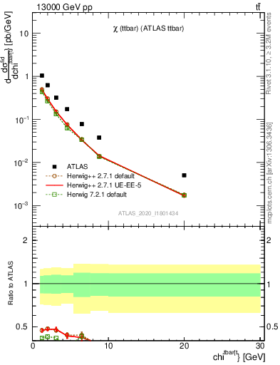 Plot of ttbar.chi in 13000 GeV pp collisions