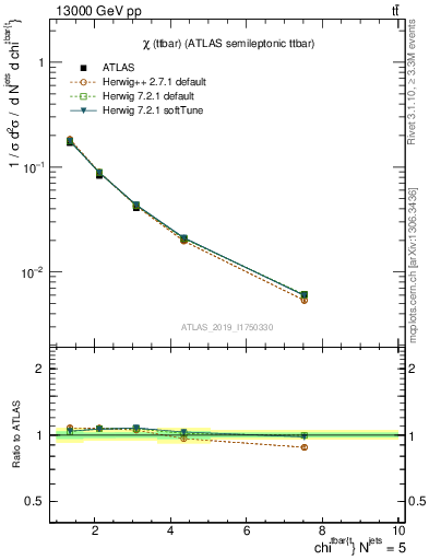 Plot of ttbar.chi in 13000 GeV pp collisions