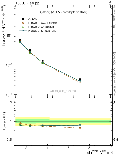 Plot of ttbar.chi in 13000 GeV pp collisions