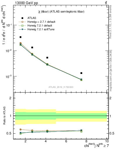 Plot of ttbar.chi in 13000 GeV pp collisions