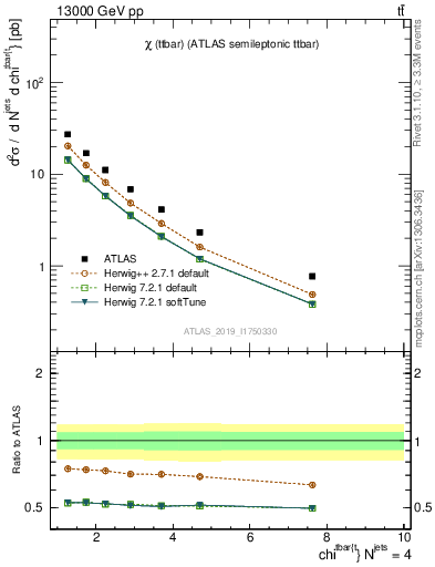 Plot of ttbar.chi in 13000 GeV pp collisions