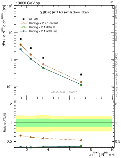 Plot of ttbar.chi in 13000 GeV pp collisions