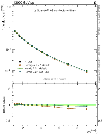 Plot of ttbar.chi in 13000 GeV pp collisions