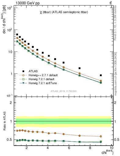 Plot of ttbar.chi in 13000 GeV pp collisions