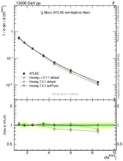 Plot of ttbar.chi in 13000 GeV pp collisions