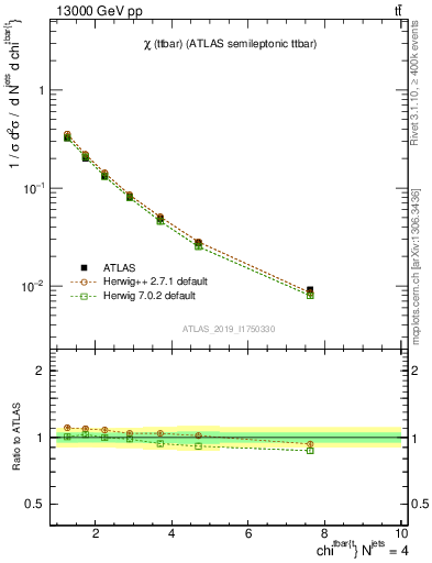 Plot of ttbar.chi in 13000 GeV pp collisions