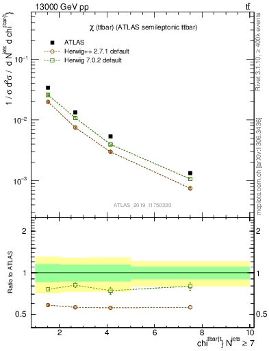 Plot of ttbar.chi in 13000 GeV pp collisions