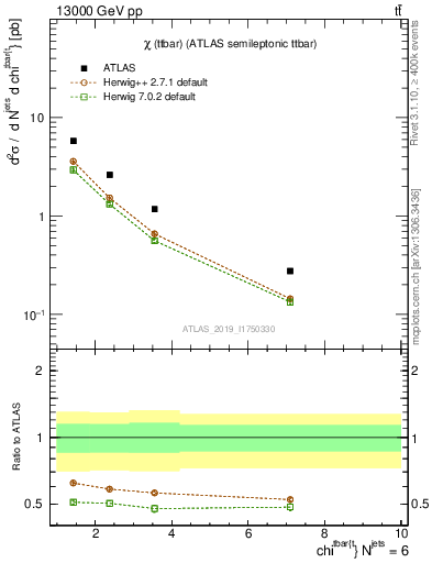 Plot of ttbar.chi in 13000 GeV pp collisions