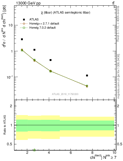 Plot of ttbar.chi in 13000 GeV pp collisions