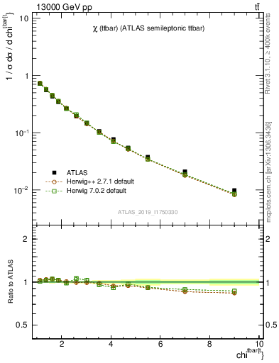 Plot of ttbar.chi in 13000 GeV pp collisions