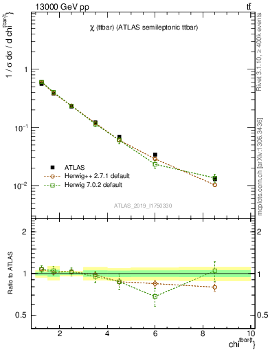 Plot of ttbar.chi in 13000 GeV pp collisions