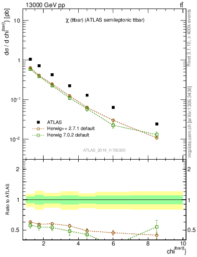 Plot of ttbar.chi in 13000 GeV pp collisions