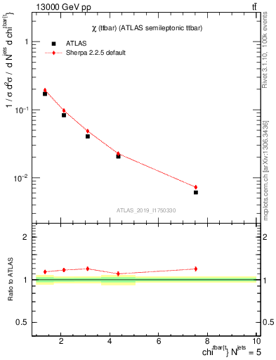 Plot of ttbar.chi in 13000 GeV pp collisions