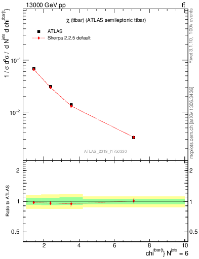 Plot of ttbar.chi in 13000 GeV pp collisions