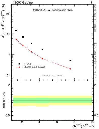 Plot of ttbar.chi in 13000 GeV pp collisions