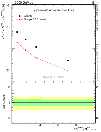 Plot of ttbar.chi in 13000 GeV pp collisions