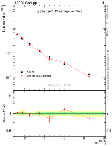 Plot of ttbar.chi in 13000 GeV pp collisions