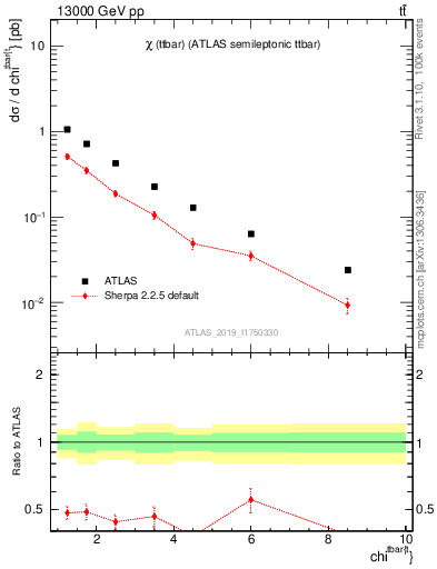 Plot of ttbar.chi in 13000 GeV pp collisions