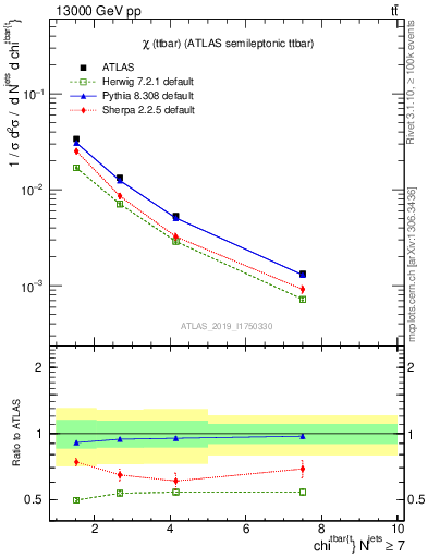 Plot of ttbar.chi in 13000 GeV pp collisions