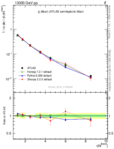 Plot of ttbar.chi in 13000 GeV pp collisions