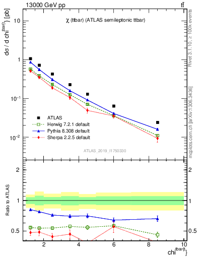 Plot of ttbar.chi in 13000 GeV pp collisions