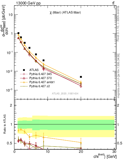 Plot of ttbar.chi in 13000 GeV pp collisions