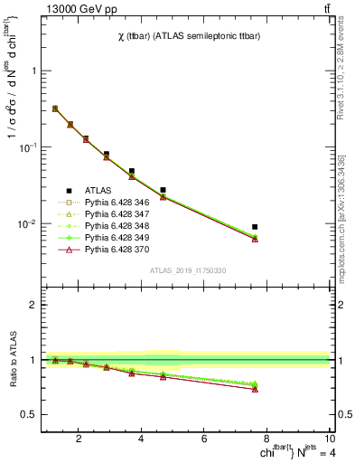 Plot of ttbar.chi in 13000 GeV pp collisions