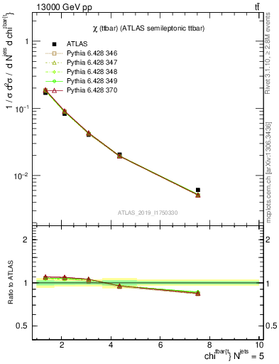 Plot of ttbar.chi in 13000 GeV pp collisions