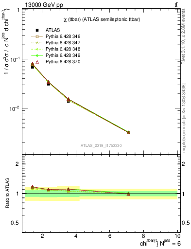 Plot of ttbar.chi in 13000 GeV pp collisions