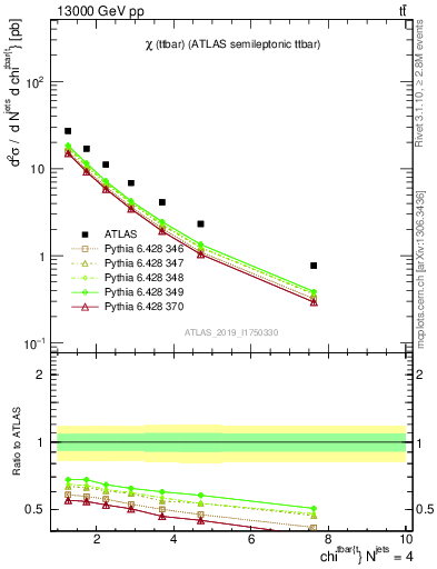 Plot of ttbar.chi in 13000 GeV pp collisions