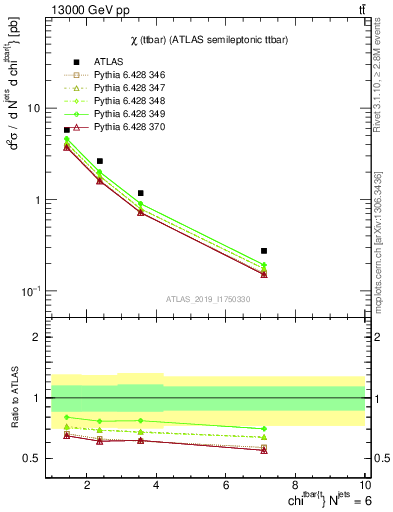 Plot of ttbar.chi in 13000 GeV pp collisions