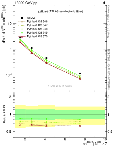 Plot of ttbar.chi in 13000 GeV pp collisions