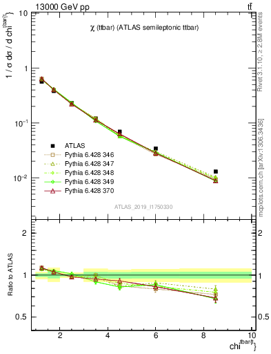 Plot of ttbar.chi in 13000 GeV pp collisions