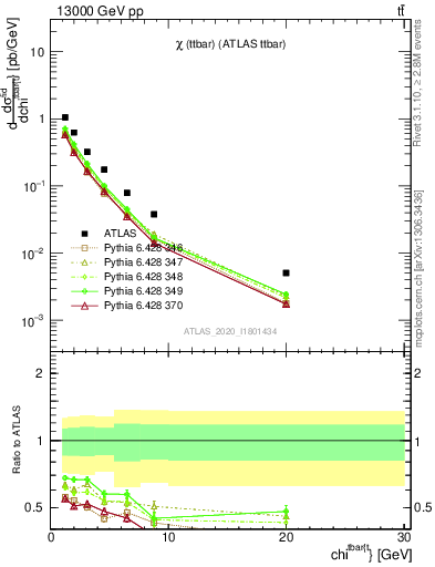 Plot of ttbar.chi in 13000 GeV pp collisions