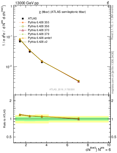 Plot of ttbar.chi in 13000 GeV pp collisions