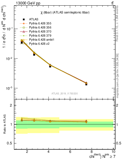 Plot of ttbar.chi in 13000 GeV pp collisions