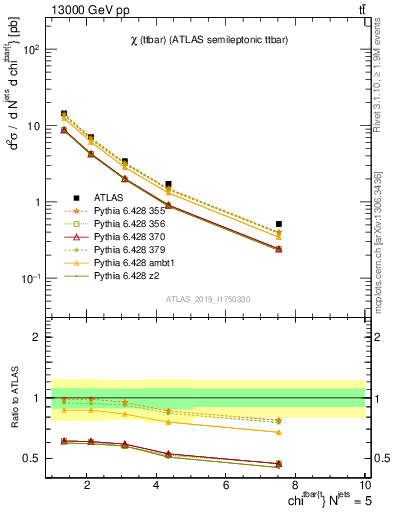 Plot of ttbar.chi in 13000 GeV pp collisions