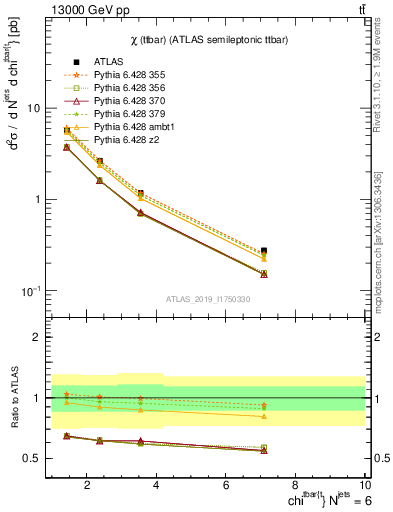 Plot of ttbar.chi in 13000 GeV pp collisions