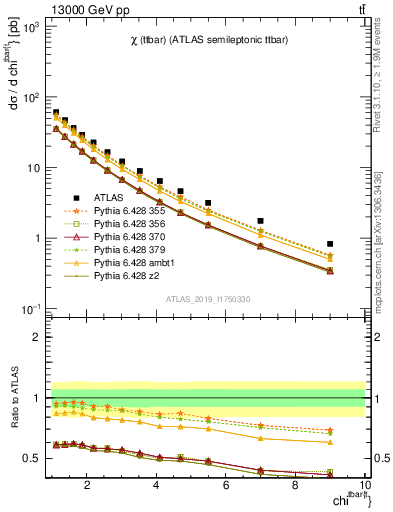 Plot of ttbar.chi in 13000 GeV pp collisions