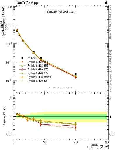 Plot of ttbar.chi in 13000 GeV pp collisions