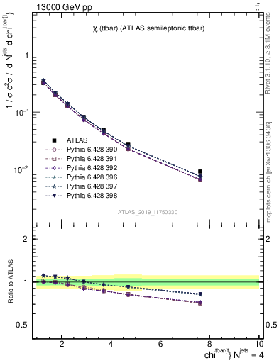 Plot of ttbar.chi in 13000 GeV pp collisions