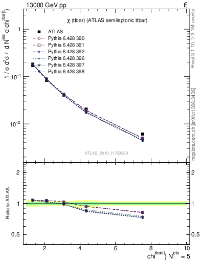 Plot of ttbar.chi in 13000 GeV pp collisions