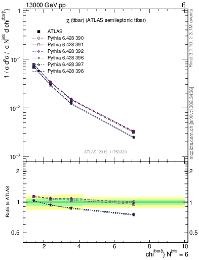 Plot of ttbar.chi in 13000 GeV pp collisions