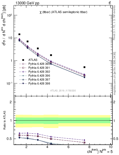 Plot of ttbar.chi in 13000 GeV pp collisions