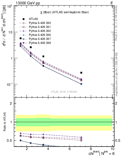 Plot of ttbar.chi in 13000 GeV pp collisions